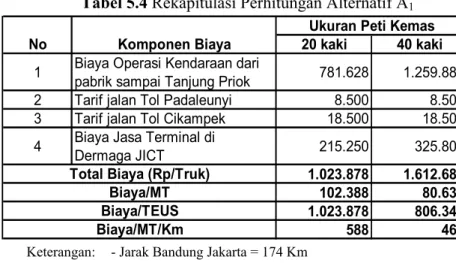 Tabel 5.3 Rekapitulasi BOK (Rp/TEU/km) 