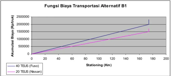 Gambar 5.3 Grafik Fungsi Biaya Transportasi Alternatif B 1