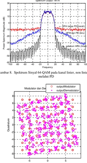 Gambar 8.  Spektrum Sinyal 64-QAM pada kanal linier, non linier dan  melalui PD  -5 0 5-8-6-4-202468Quadrature In-Phase