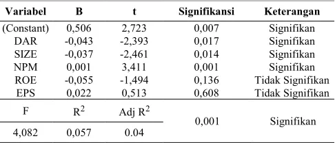 Tabel 4.7 Hasil Uji Hipotesis