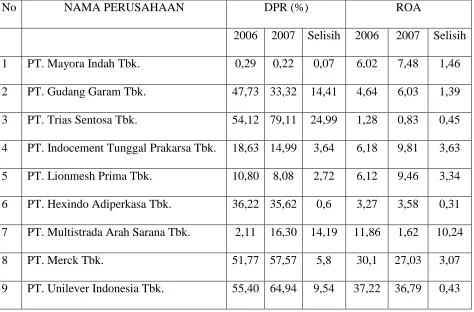 TABEL 1.1 DIVIDEN PAYOUT RATIO (DPR) DAN RETURN ON ASSET (ROA) 
