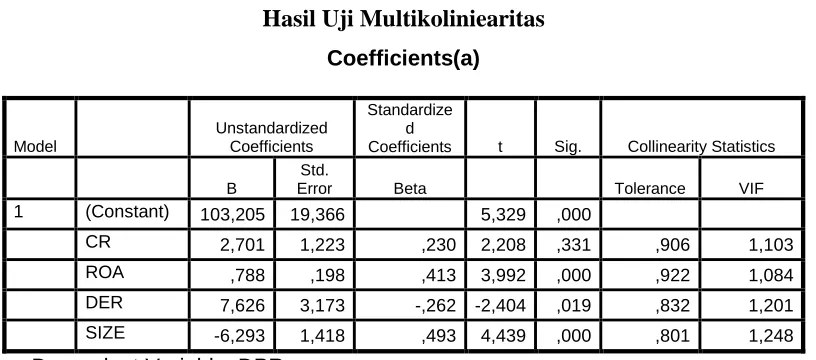 Tabel 4.4 Hasil Uji Multikoliniearitas 