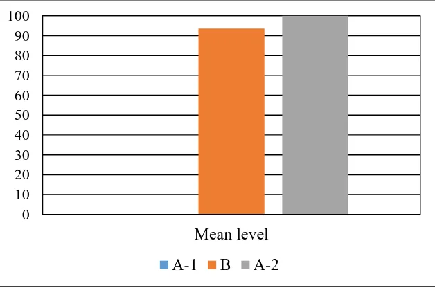 Tabel 4.34 Data analisis antar kondisi tahap 2 