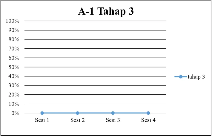 Grafik 4.13 Hasil baseline-1 tahap 3 (membaca bacaan 