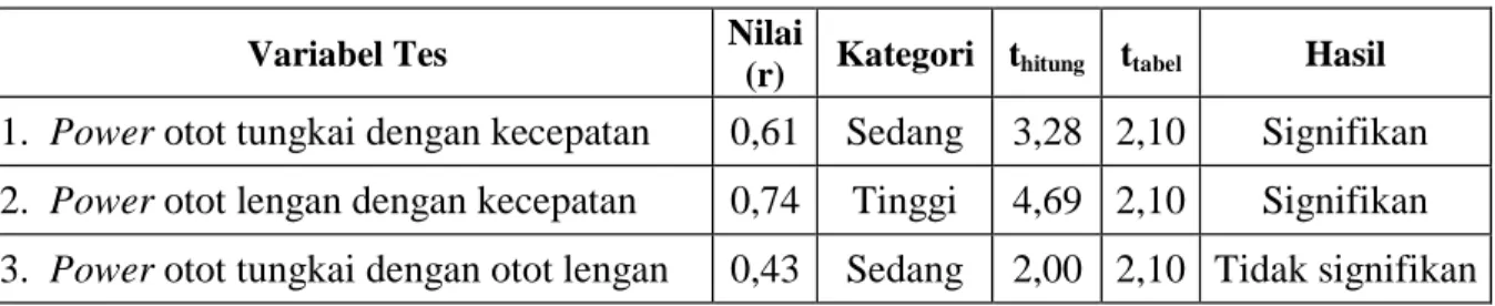 Tabel  3.  Hasil Penghitungan Interkorelasi 