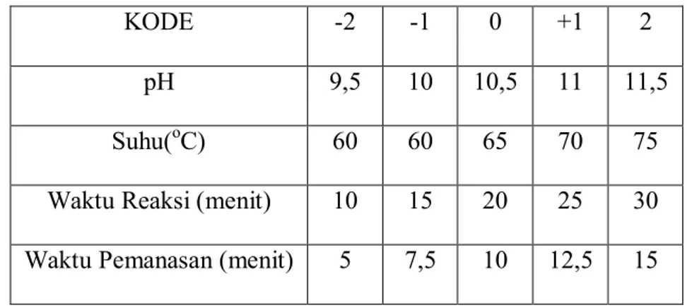 Tabel 2 Kode dan nilai eksperimen RSM 
