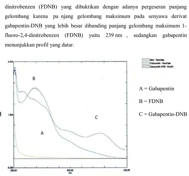 Gambar 2 Spektrum Gabapentin, FDNB, dan Gabapentin-DNB pada Panjang gelombang   200-400 nm 