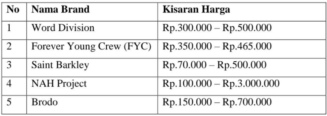 Tabel 1.1 Kompetitor Geoff Max Bandung  No  Nama Brand  Kisaran Harga 