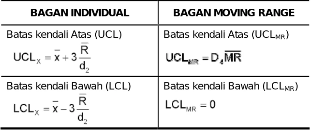 Tabel 6.  Rumusan batasan bagan I-MR 