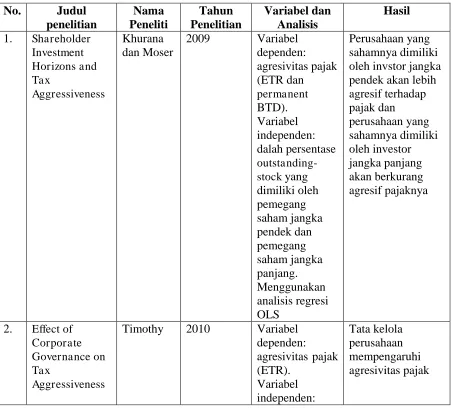 Tabel 2.1.  Ringkasan Penelitian Terdahulu 