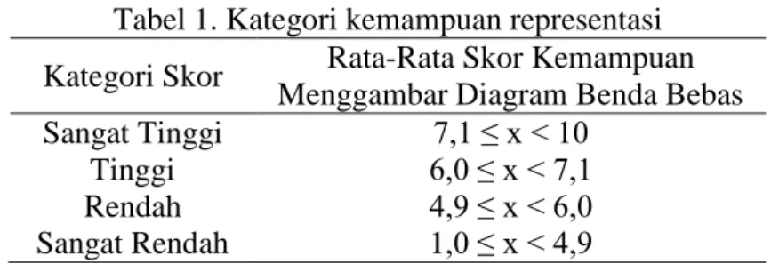 Tabel 1. Kategori kemampuan representasi  Kategori Skor  Rata-Rata Skor Kemampuan 