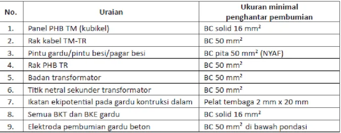 Tabel Instalasi Pembumian pada Gardu Distribusi Beton