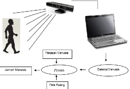 Gambar 1 Skema sistem pendeteksi kehadiran manusia 
