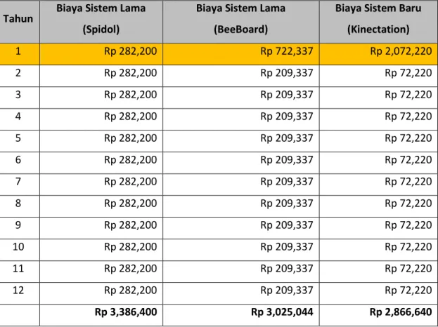 Tabel 3. Return on Investment (ROI) 