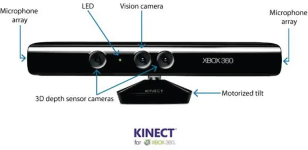 Gambar 1. Bagian-bagian pada Kinect 