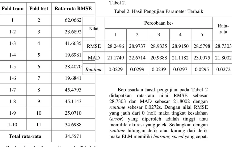Tabel 1. Hasil Pengujian Cross validation  Fold train  Fold test  Rata-rata RMSE 