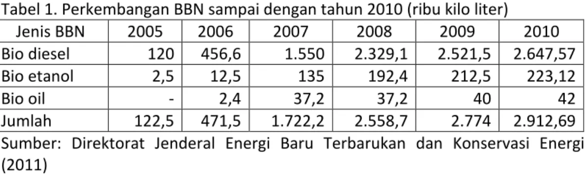 Tabel 1. Perkembangan BBN sampai dengan tahun 2010 (ribu kilo liter)  Jenis BBN  2005  2006  2007  2008  2009  2010  Bio diesel  120  456,6  1.550  2.329,1  2.521,5  2.647,57  Bio etanol  2,5  12,5  135  192,4  212,5  223,12  Bio oil  -  2,4  37,2  37,2  40  42  Jumlah  122,5  471,5  1.722,2  2.558,7  2.774  2.912,69  Sumber:  Direktorat  Jenderal  Energi  Baru  Terbarukan  dan  Konservasi  Energi  (2011) 