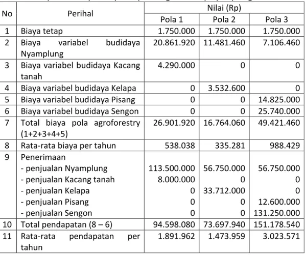 Tabel 3. Rekapitulasi biaya dan pendapatan agroforestry Nyamplung 