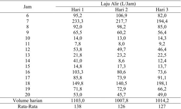 Tabel 1. Laju Alir limbah cair domestik 