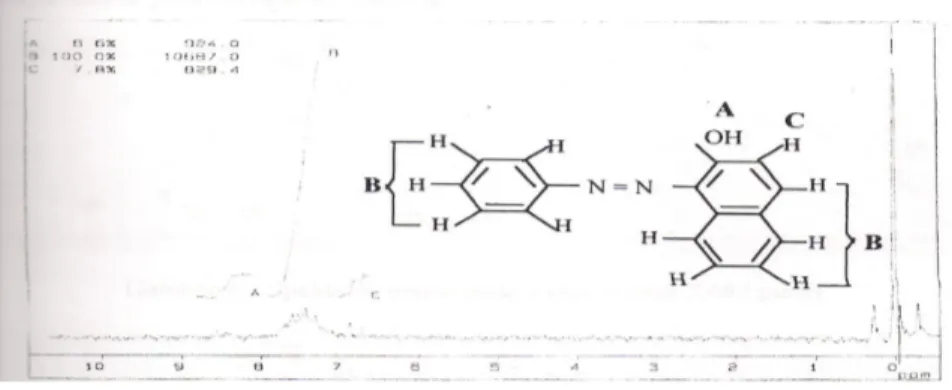 Gambar 2. Spektrum H-NMR senyawa hasil sintesis 