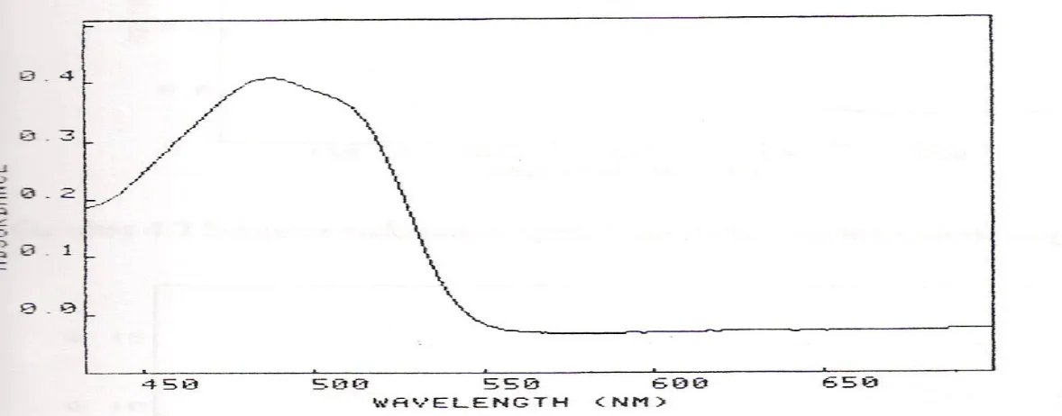 Gambar 4. Panjang gelombang maksimum senyawa hasil sintesis 