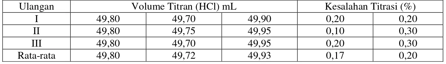 Tabel 1. Volume HCl yang diperlukan dan perhitungan kesalahan titrasi NH 3  0,1N oleh HCl 0,0996 N 