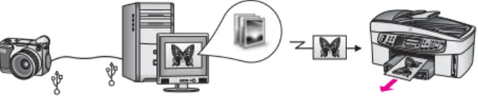 Gambar di bawah ini menyajikan cara-cara mencetak foto saat Anda menggunakan komputer Macintosh.