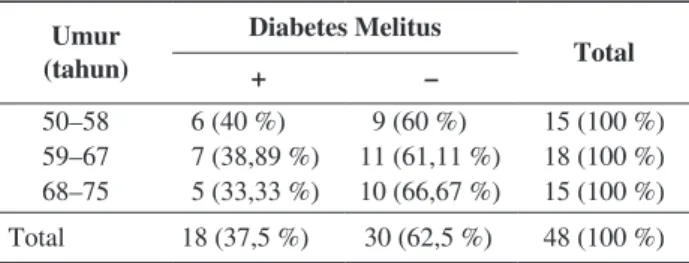 Tabel 1.  Distribusi subjek berdasarkan kelompok umur Umur  (tahun) Diabetes Melitus Total + – 50–58 6 (40 %) 9 (60 %) 15 (100 %) 59–67 7 (38,89 %) 11 (61,11 %) 18 (100 %) 68–75 5 (33,33 %) 10 (66,67 %) 15 (100 %) Total 18 (37,5 %) 30 (62,5 %) 48 (100 %)