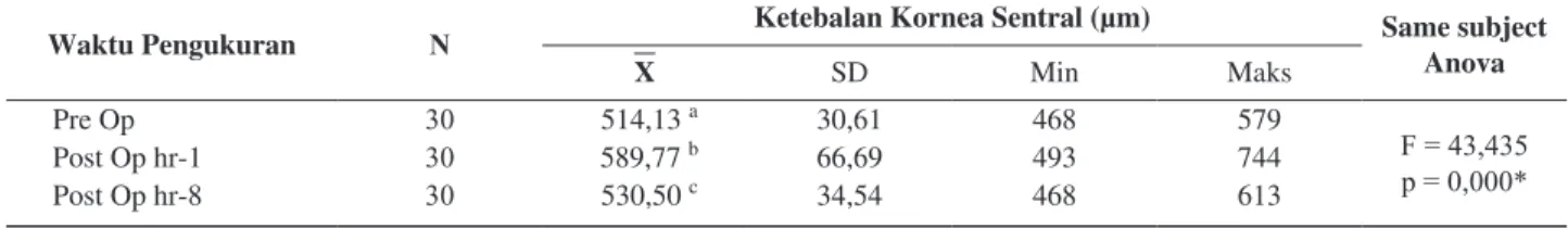 Tabel 5.  Perbandingan ketebalan kornea sentral sebelum dan sesudah operasi hari ke-1 dan ke-8 pada kelompok Non DM