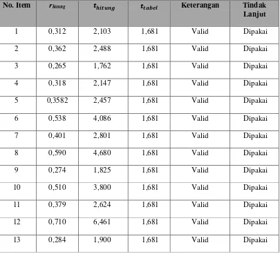Tabel 3.5 Hasil Perhitungan Uji Validitas Sarana dan Prasarana 