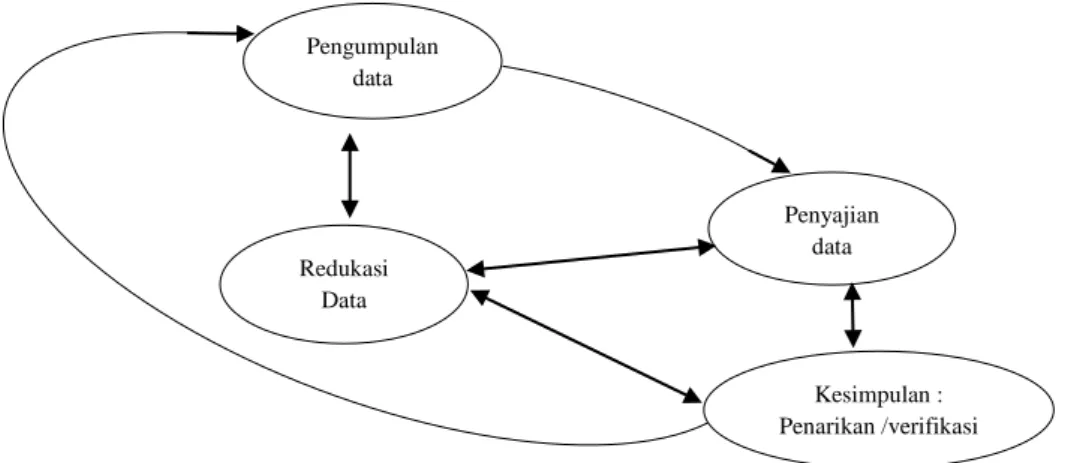 Gambar 3.1 Komponen-komponen Analisis Data  (Miles dan Huberman,1992) 