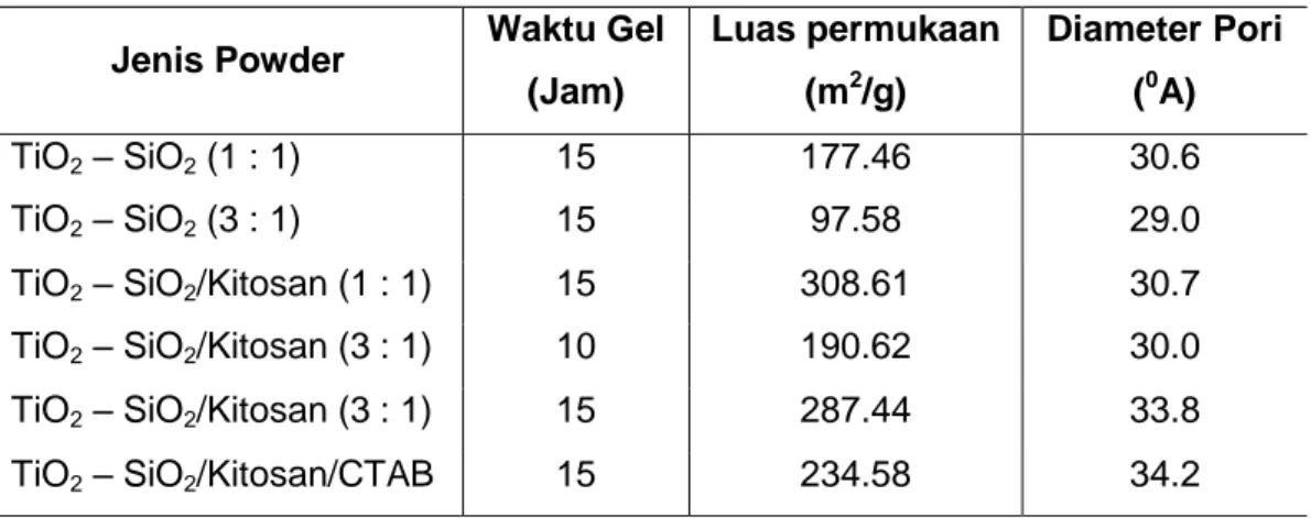 Tabel 1. Luas permukaan dan Diameter Pori Dari Kristal TiO 2  – SiO 2  Anatase 