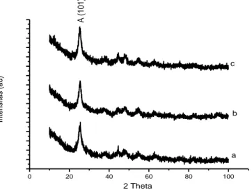 Gambar 1. Pola XRD TiO 2 -SiO 2 Kitosan 20%, (Ti : Si / 3:1) dengan Variasi Waktu Gel (a)  5 jam (b) 10 jam (c) 15 jam pada kalsinasi 3 jam suhu 500 o C,  