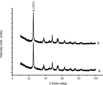 Gambar 2. Pola XRD TiO 2 -SiO 2  /Kitosan 20 % dengan perbandingan Ti/Si (3 : 1), CTABr  30%, dengan lama waktu kalsinasi (a) 3 jam (b) 5 jam pada suhu 500  0 C  Tabel 2
