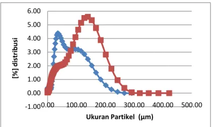 Gambar 5. Pola PSA dari a. TiO 2 -SiO 2  (1:1) (biru) b. TiO 2 -SiO 2  (1:1)/kitosan 20% (Merah),  gellasi 15 jam, kalsinasi  suhu 500 o C, selama 3 jam  