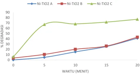 Gambar 5 Degradasi metilen biru dengan perlakuan TiO 2  terdopan Ni  