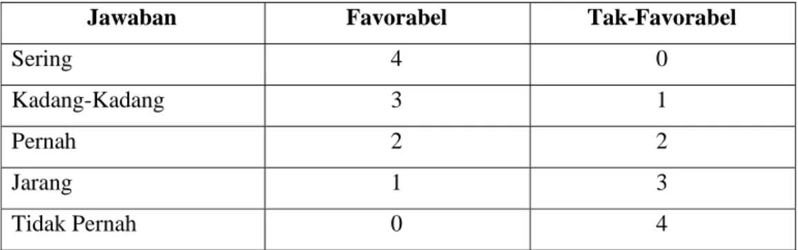 Tabel 1. Skor Jawaban Aitem 