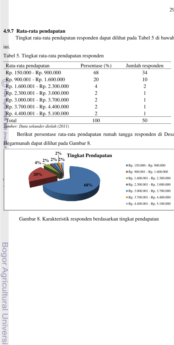 Tabel 5. Tingkat rata-rata pendapatan responden 