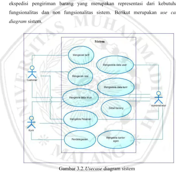 Gambar 3.2. Usecase diagram sistem 
