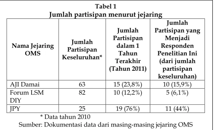   Tabel 1 Jumlah partisipan menurut jejaring 