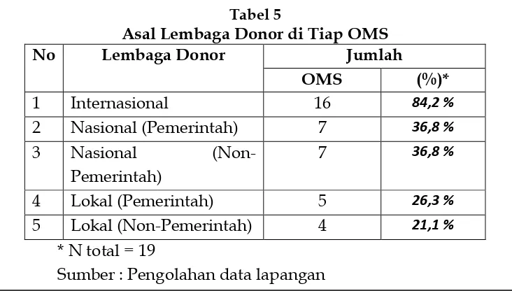 Tabel 5 Asal Lembaga Donor di Tiap OMS 