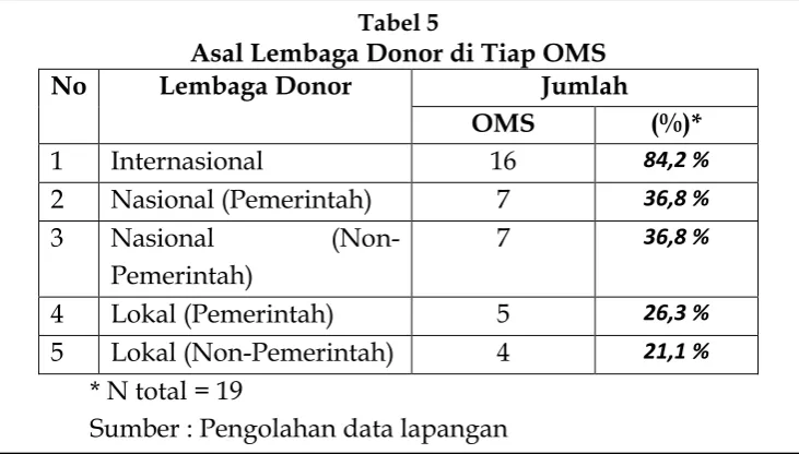 Tabel 5 Asal Lembaga Donor di Tiap OMS 