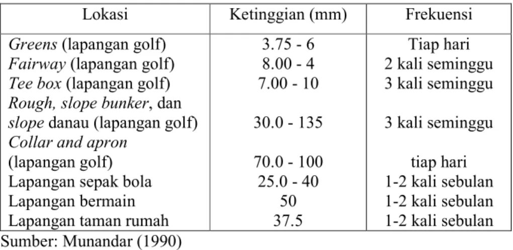 Tabel 3. Ketinggian dan frekuensi pemangkasan rumput di berbagai  kondisi lahan 