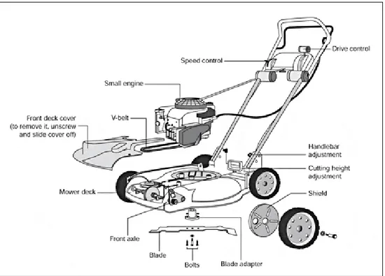 Gambar  8.  Bagian-bagian  mesin  pangkas  rumput  tipe  rotari  (Dan  &amp;  Judy  Ramsey, 2004)