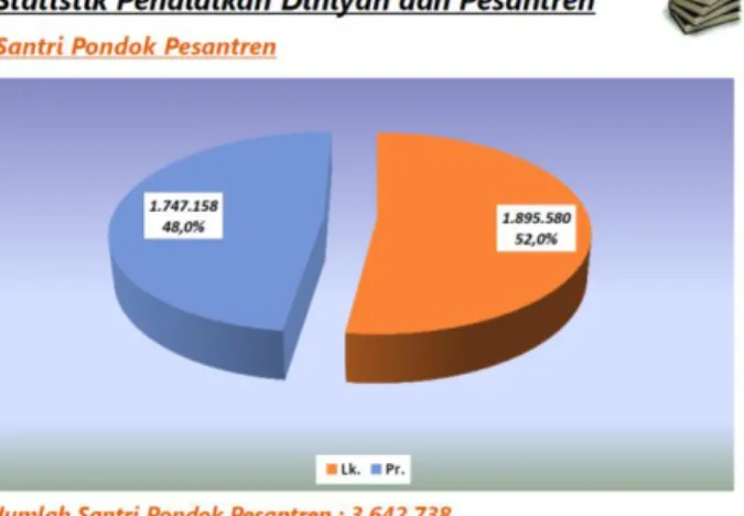 Gambar 2. Data Statistik Jumlah Santri Pondok Pesantren di Indonesia Tahun 2019 