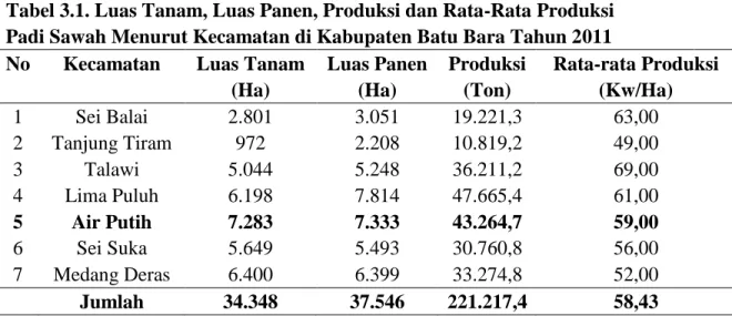 Tabel 3.1. Luas Tanam, Luas Panen, Produksi dan Rata-Rata Produksi  Padi Sawah Menurut Kecamatan di Kabupaten Batu Bara Tahun 2011 