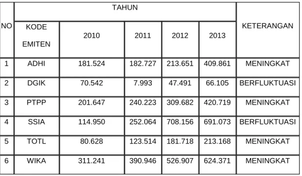 Tabel 1.1 Laba Bersih Perusahaan Jasa Konstruksi dan Bangunan yang  terdaftar di BEI Tahun 2010 -2013 