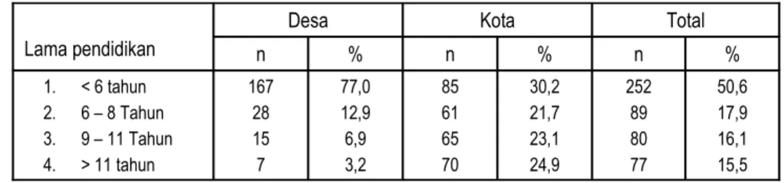 Tabel   2   menunjukkan   jenis   pekerjaan  lansia   yang   sekarang   dilakukan     di   desa  proporsi   teringgi   adalah   sebagai   buruh  bangunan   dan   petani   (21,7%   dan   20,3%),  sedangkan di kota proporsi tertinggi adalah  pensiunan   (46,