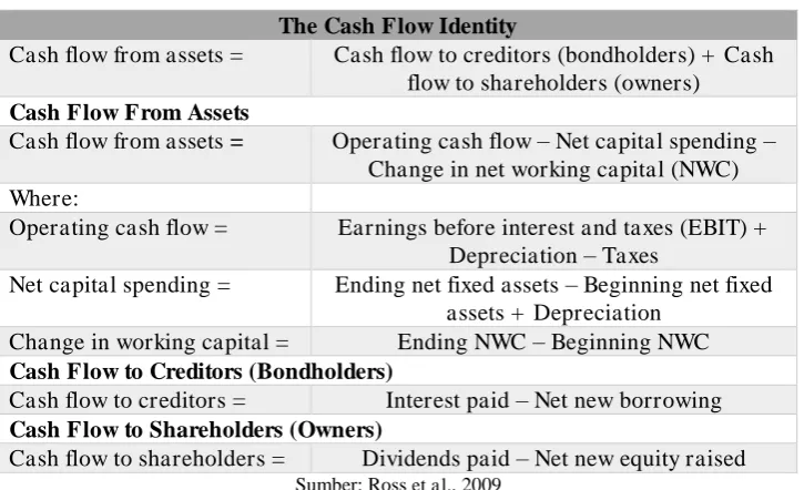 Tabel 2.1 Cash Flow Summary 