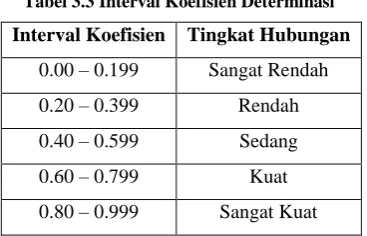 Tabel 3.3 Interval Koefisien Determinasi 